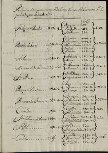 Repartiment del cadastre fet entre les poblacions de la vegueria de Girona. 1702-1714