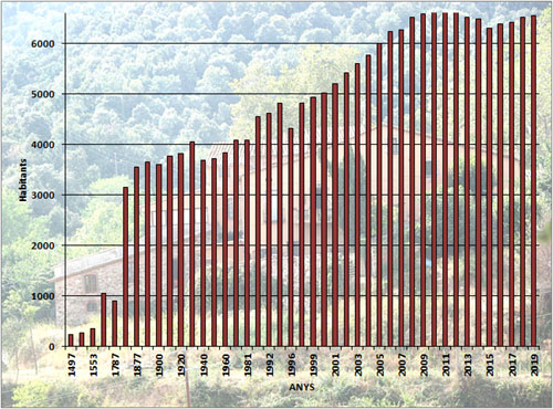 Evolució demogràfica d'Arbúcies