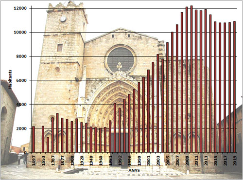 Evolució demogràfica de Castelló d'Empúries