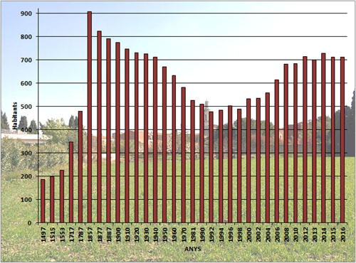 Evolució demogràfica de Borrassà