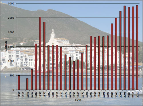 Evolució demogràfica de Cadaqués