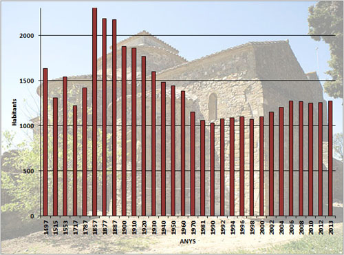 Evolució demogràfica de Cruïlles, Monells i Sant Sadirní de l'Heura