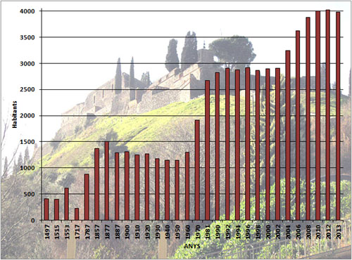 Evolució demogràfica d'Hostalric