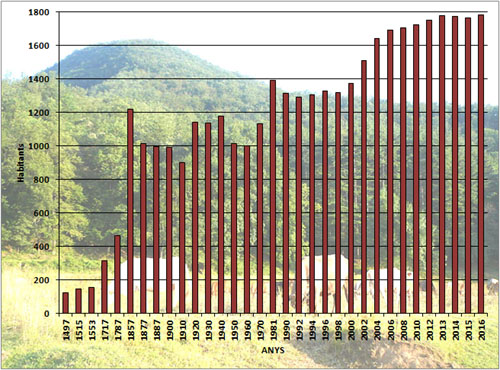 Evolució demogràfica de Les Preses