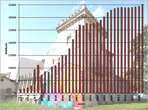 Evolució demogràfica d'Olot