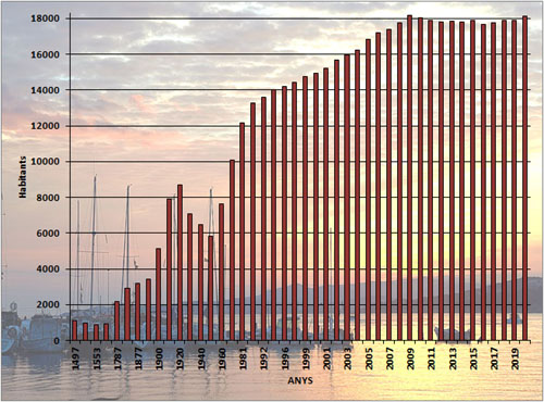 Evolució demogràfica de Palamós