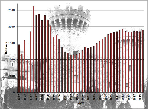 Evolució demogràfica de Peralada