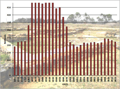 Evolució demogràfica de Pontós