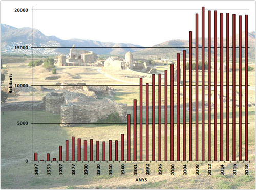 Evolució demogràfica de Ripoll