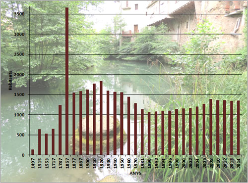 Evolució demogràfica de Sant Feliu de Pallerols