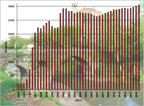 Evolució demogràfica de Sant Joan les Fonts