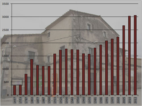 Evolució demogràfica de Vilobí