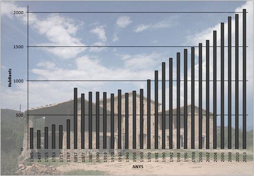 Evolució demogràfica de Riudellots de la Selva