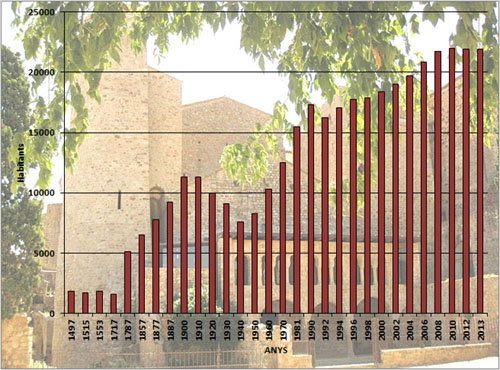 Evolució demogràfica de Sant Feliu de Guíxols