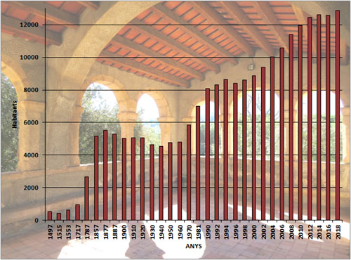 Evolució demogràfica de Santa Coloma de Farners