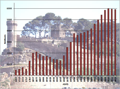 Evolució demogràfica de Tossa de Mar