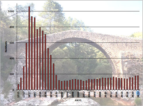 Evolució demogràfica d'Albanyà