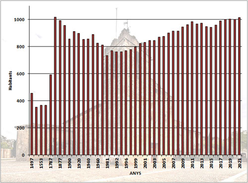 Evolució demogràfica de Bàscara