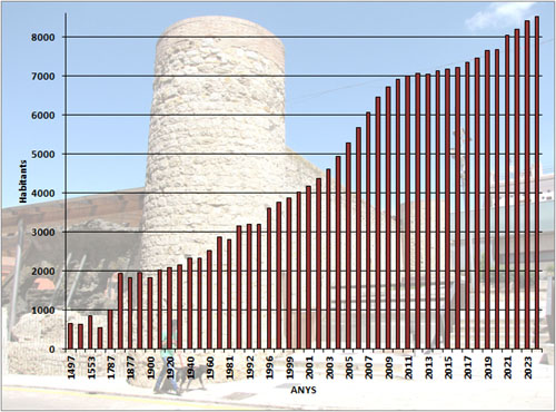 Evoluci&oacute; demogr&agrave;fica de Caldes de Malavella
