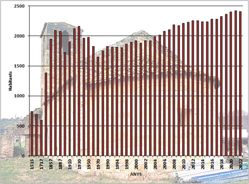 Evolució demogràfica de Cornellà del Terri