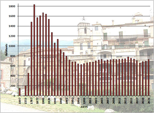 Evolució demogràfica de Maçanet de Cabrenys