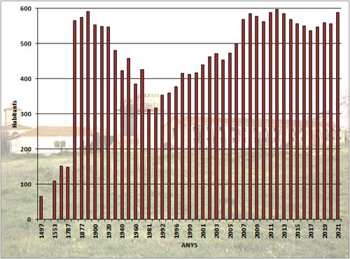 Evolució demogràfica de Pau