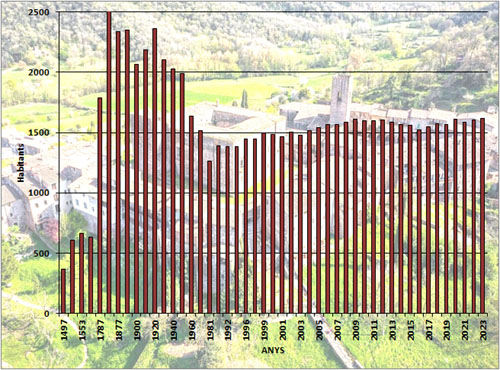 Evolució demogràfica de Santa Pau