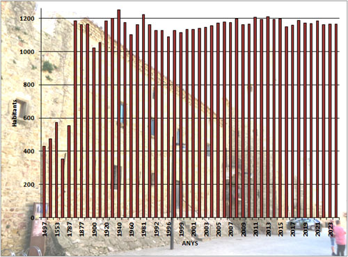 Evoluci&oacute; demogr&agrave;fica de Verges