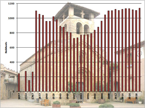 Evolució demogràfica de Serinyà