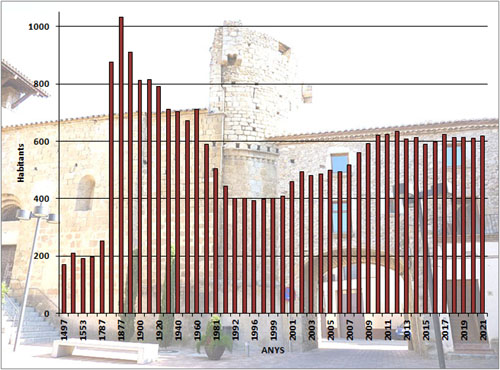 Evolució demogràfica de Capmany