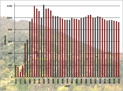 Evolució demogràfica de Castellfollit de la Roca