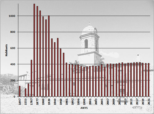 Evolució demogràfica d'Espolla