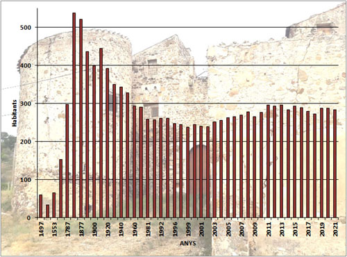 Evolució demogràfica de Masarac