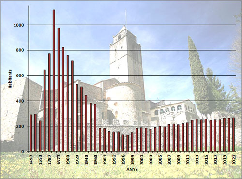 Evolució demogràfica de Sant Llorenç de la Muga