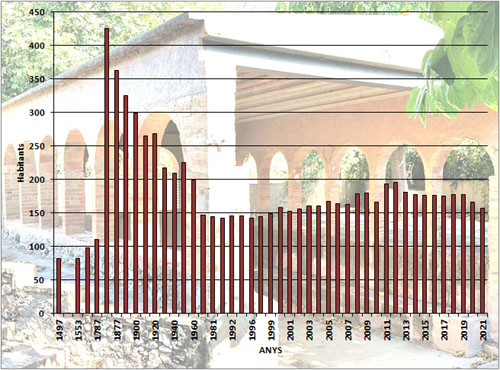 Evolució demogràfica de Sant Mori