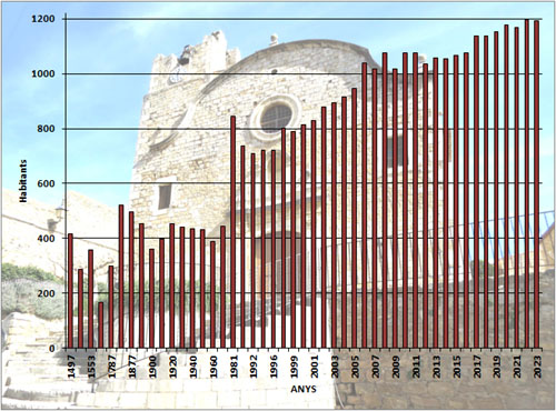 Evolució demogràfica d'Ullà