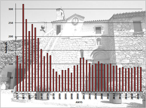Evolució demogràfica de La Vajol