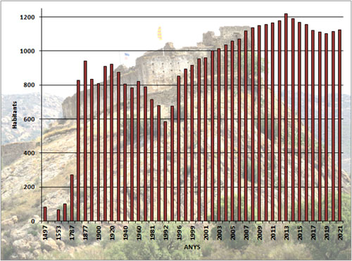 Evolució demogràfica de Vilajuïga